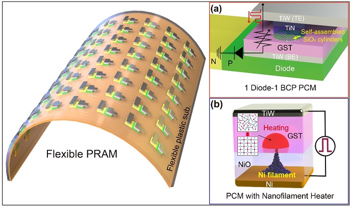 A KAIST research team develops the first flexible phase-change random access memory