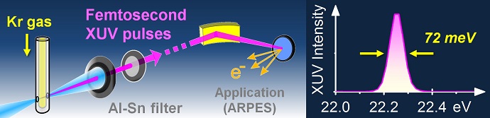 A Bright Light for Ultrafast Snapshots of Materials