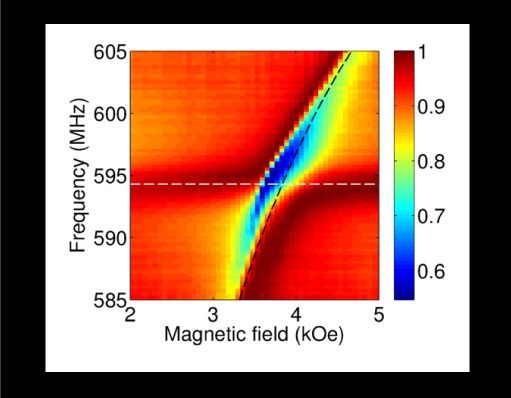 The color plot represents the interaction between the microwave photons at different frequencies and the nuclei in a manganese carbonate crystal