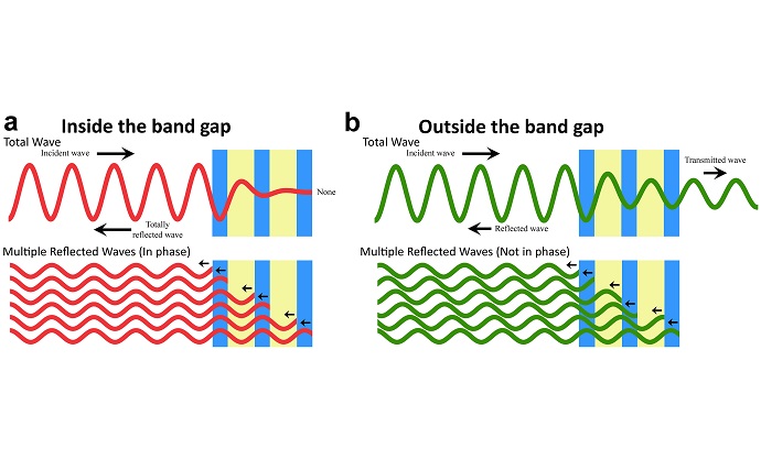 Figure illustrates the bandgap principle