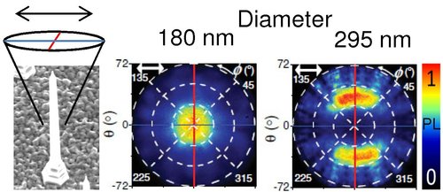 Scanning electron microscope image of a semiconductor nanowire and emission patterns from nanowires with different diameters