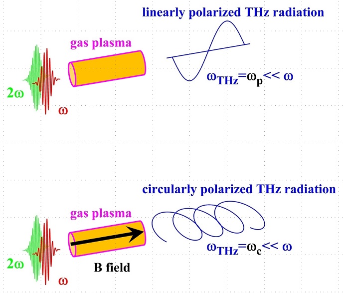 Conventional THz source