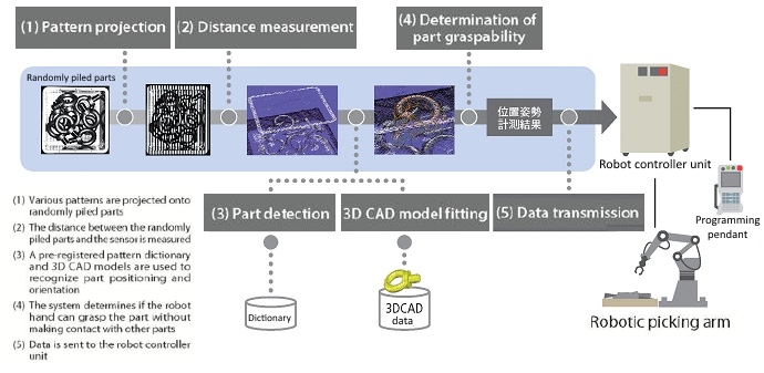 3-D Machine Vision System workflow