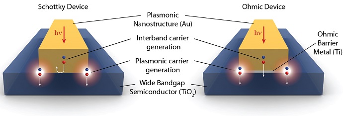 Rice researchers selectively filtered high-energy hot electrons from their less-energetic counterparts using a Schottky barrier created with a gold nanowire on a titanium dioxide semiconductor