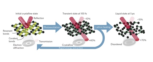 Schematic of the ultrafast transformation pathway