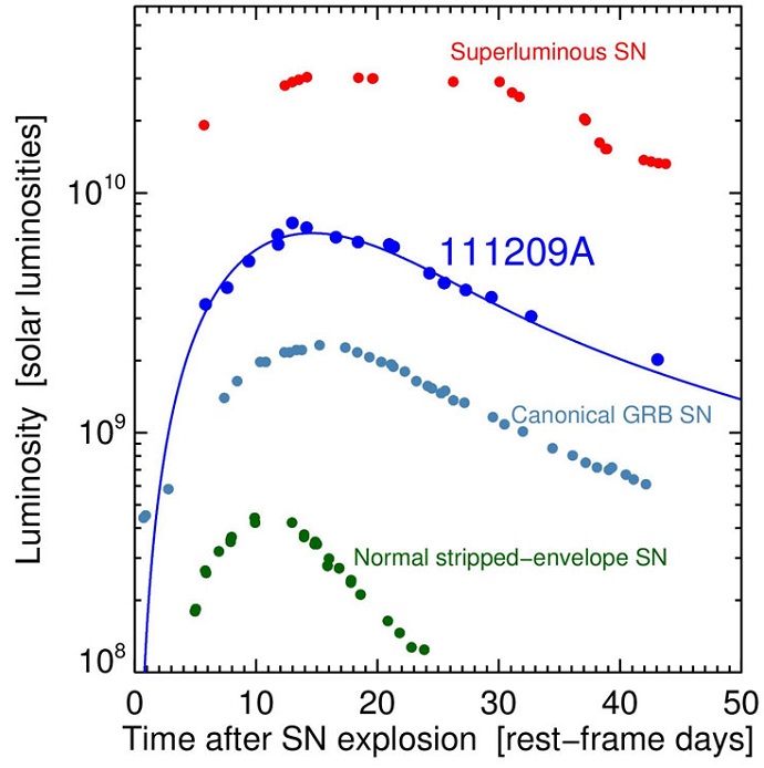 Super-bright supernova with extreme burst of gamma radiation