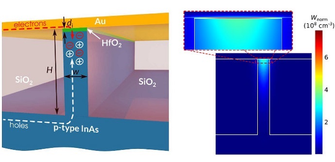 Schematic of the electrically pumped active hybrid plasmonic waveguide and energy density distribution of the surface plasmon field