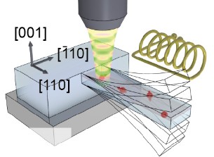 The oscillating resonator influences the electron spin in the nitrogen-vacancy centers