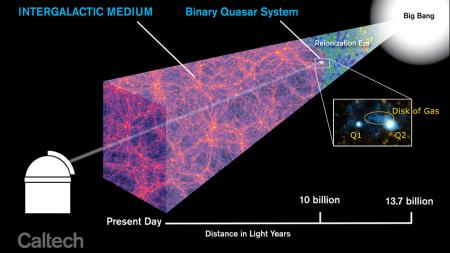 Caltech Astronomers Unveil a Distant Protogalaxy Connected to the Cosmic Web