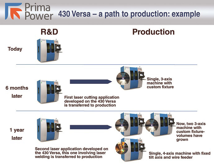 Laserdyne 430 Versa