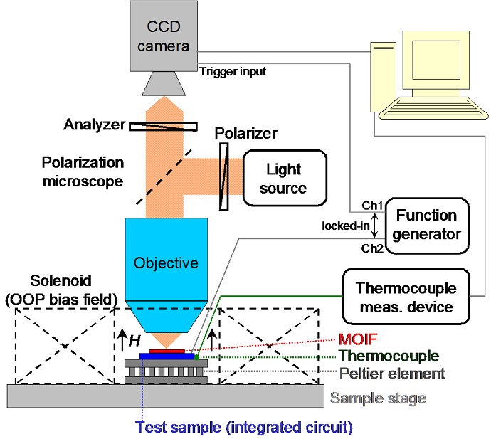 Schematic diagram of the experimental setup of the pyro-magnetic-optics