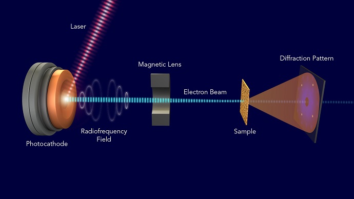 Illustration of SLAC’s new apparatus for ultrafast electron diffraction
