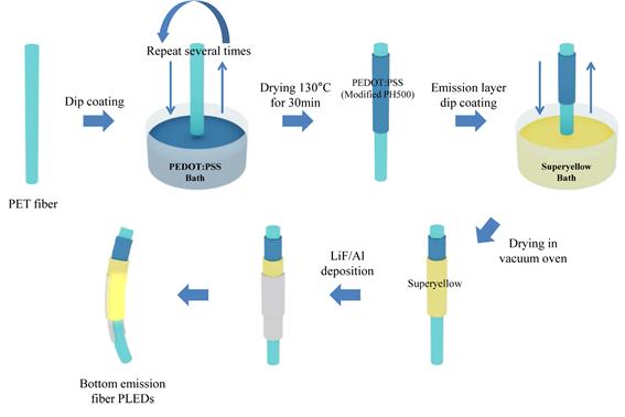 Dip-Coating Process to Create Fiber-Based Light-Emitting Diodes