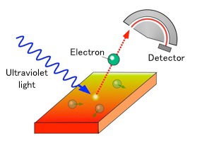 Angle-resolved photoemission spectroscopy