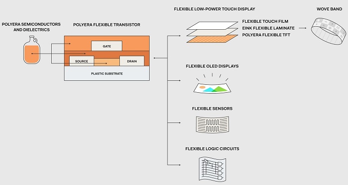 Polyera Digital Fabric Technology