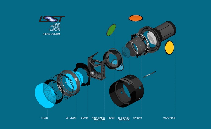 LSST’s digital camera