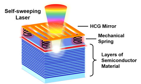 Self-sweeping laser