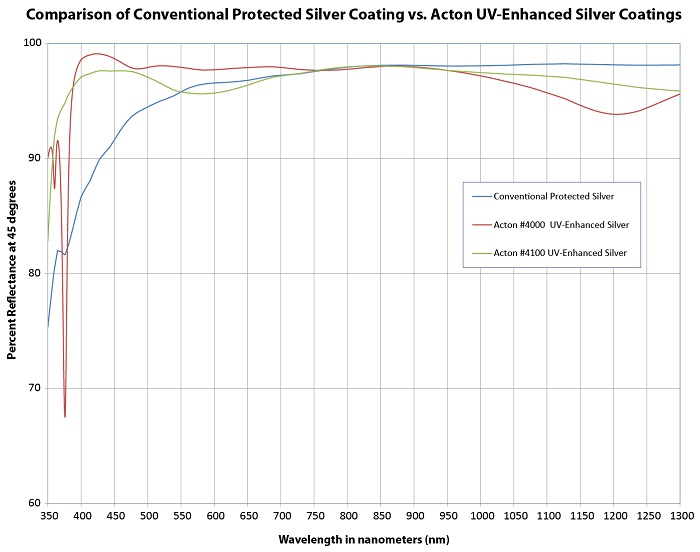 Silver 350 1300nm 45deg R CTI vs Acton vs Bare-1