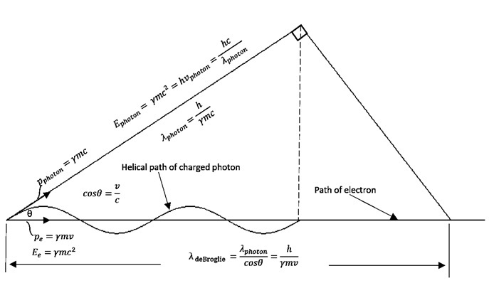 Is the electron a spin ½ charged photon