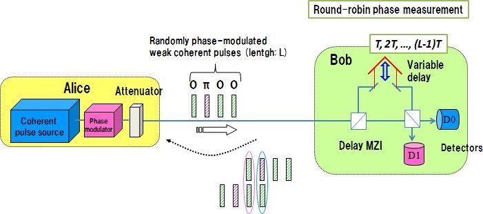 Figure1: RRDPS QKD