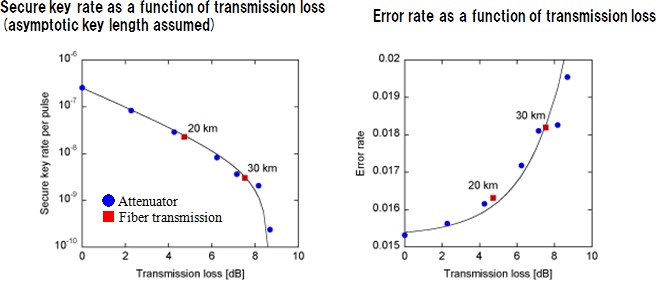 Secure key distribution result