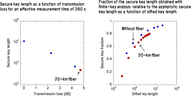 Results of finite-key analysis