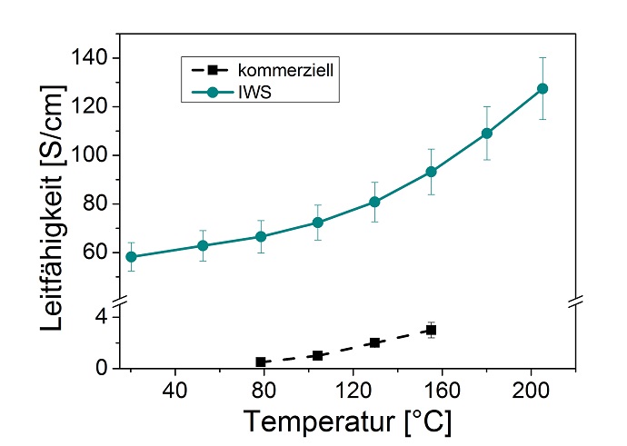 Conductivity of a n-type conducting polymer