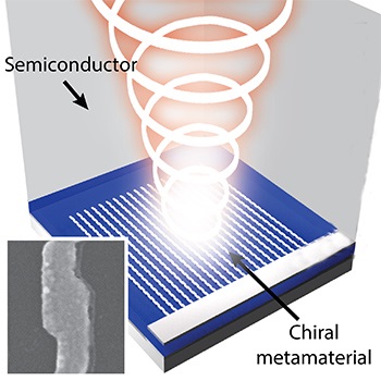 Illustration of how circularly polarized light passes through the silicon chip and is absorbed by the metamaterial