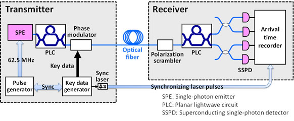 Newly developed long-distance QKD system