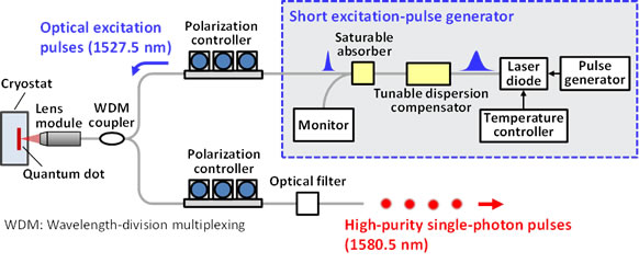 Newly Developed High-Purity Single-Photon Emitter