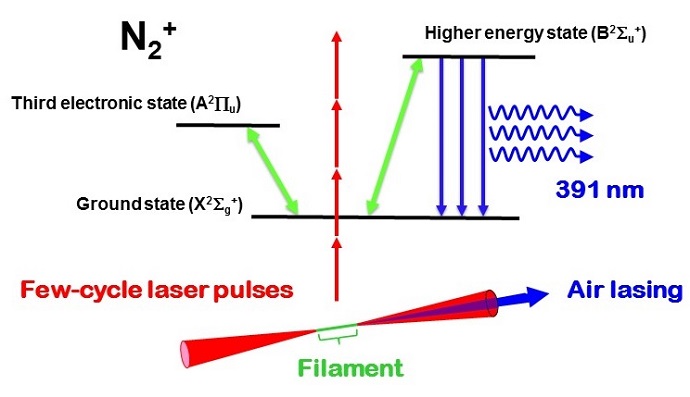 Three-level mechanism of lasing in air