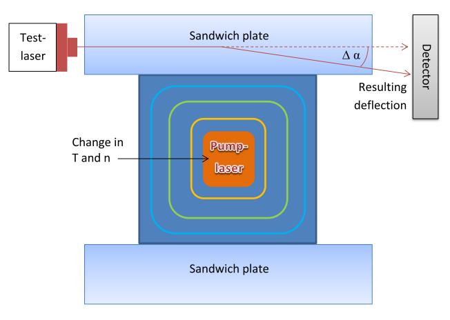 Schematic depiction of the LID process