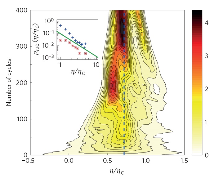 Efficiency Fluctuations at maximum power