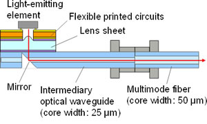 Structure of the prototype optical transmitter