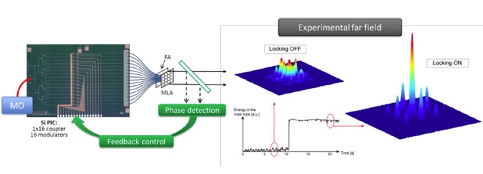 Schematic of the CBC experiment layout with the PIC