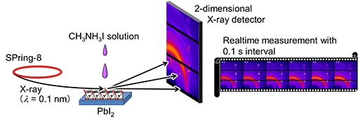 Real-time observation of the fabrication process of organolead perovskite solar cells