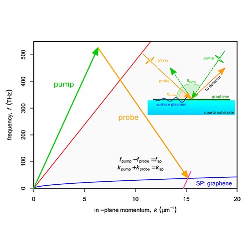 Nonlinear excitation of graphene plasmons