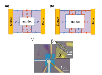 Schematic picture of the chirality of the quantum Hall edge states