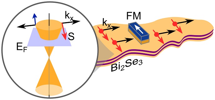 Spin current on a topological insulator surface