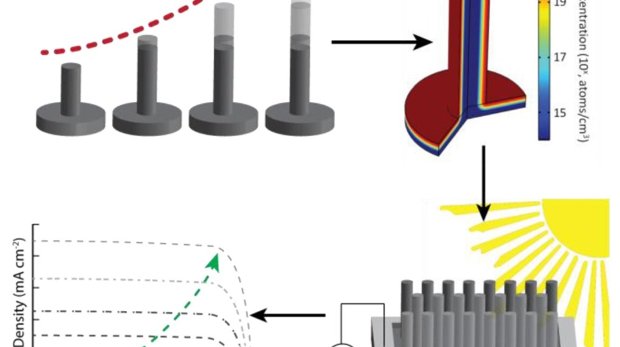 Minuscule pillars double the efficiency of solar cells