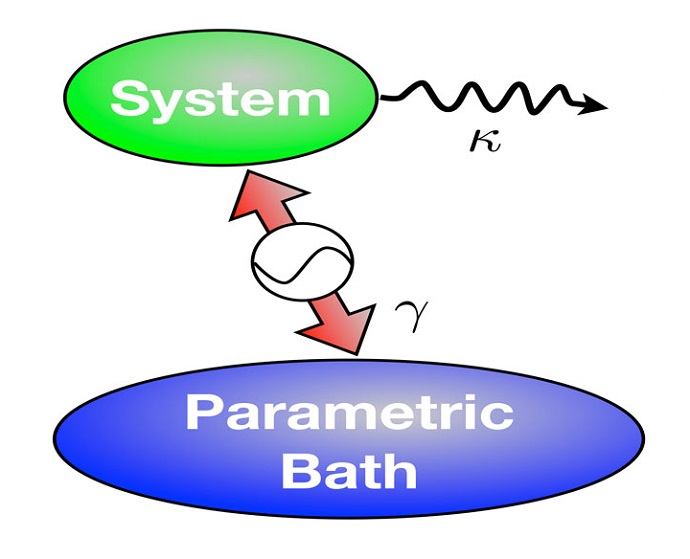 Controlling the Thermodynamics of Light