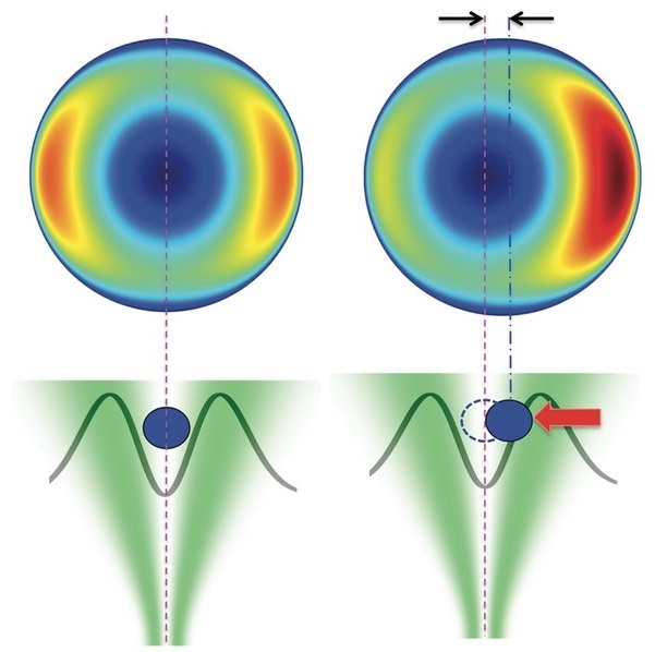 Particles trapped in the optical funnel are heated on one side if they drift from the centre and are pushed back inwards by this