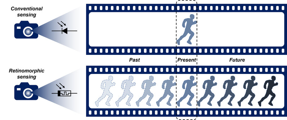 Conventional sensors only capture a single moment in a frame, but the new sensor can read information about the past and use that to predict the future