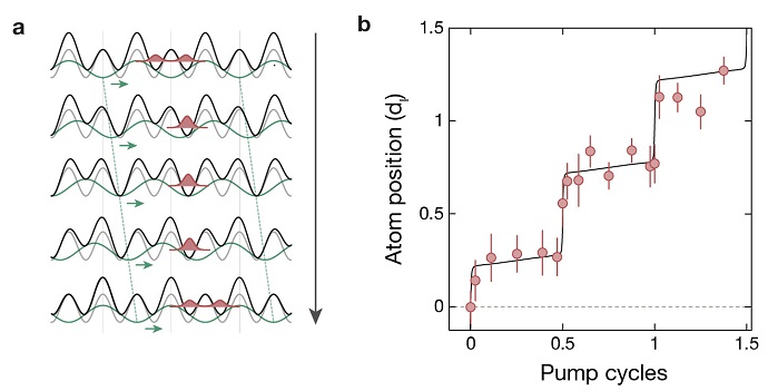 Implementation of a topological charge pump in an optical superlattice