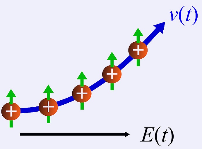 Schematic visualization of the anomalous velocity