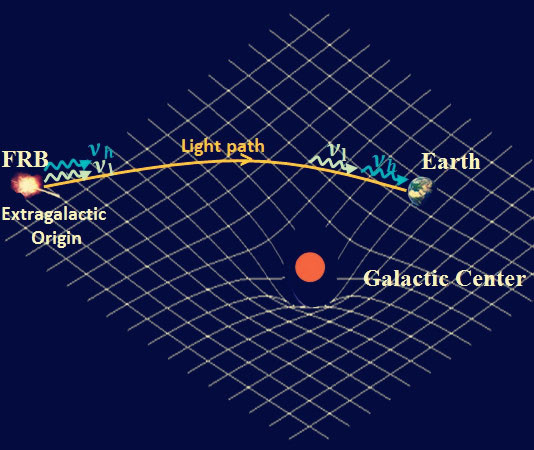 Mysterious radio signals from space test Einstein's General Relativity theory