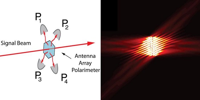 Light from an optical fiber illuminates the metasurface and is scattered in four different directions where it is dected by sensors