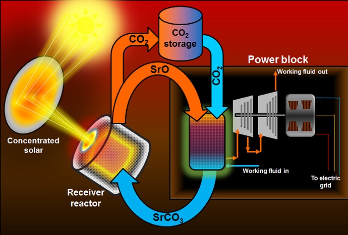 Thermochemical energy