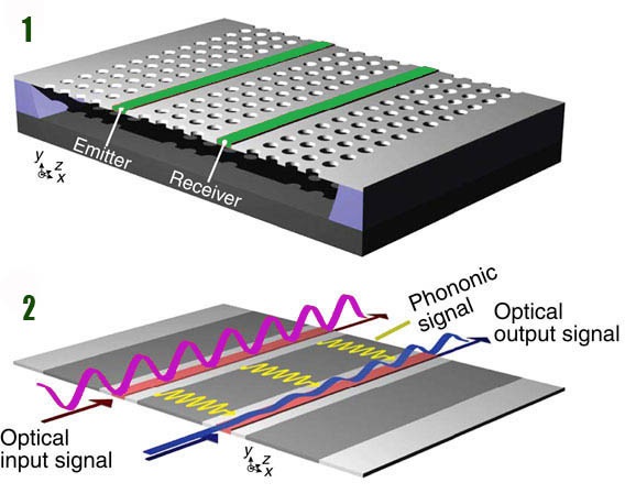 Unique phononic filter could revolutionize signal processing systems