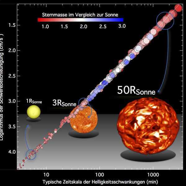 Stars in the diagram